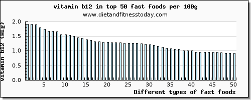 fast foods vitamin b12 per 100g